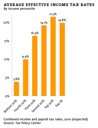 average tax rate by income group