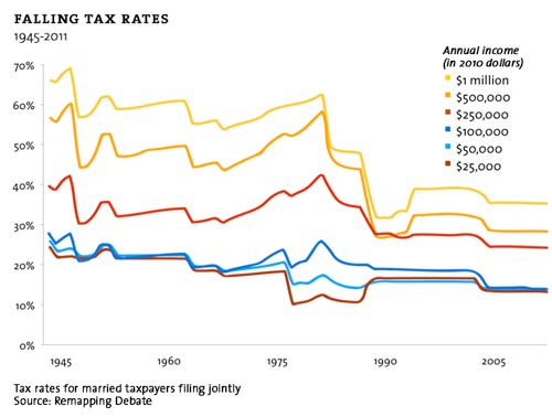 falling tax rates