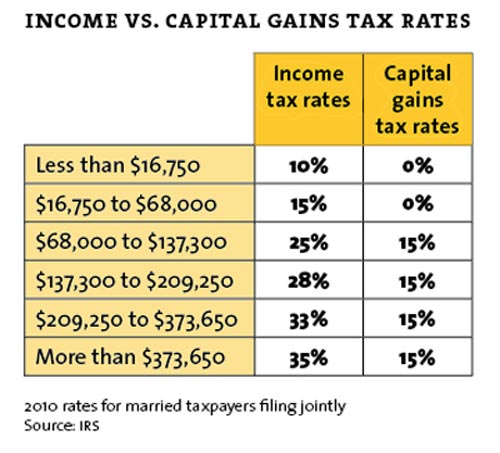 income tax vs capital gains rate