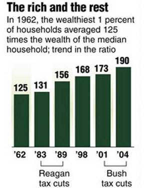 increased Wealth Gap