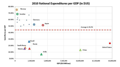 2010 National Spending per GDP comparison