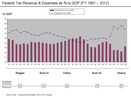 Revenue and Expense to GDP Chart 1993-2008