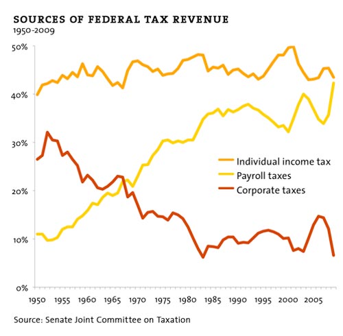 sources of federal taxes