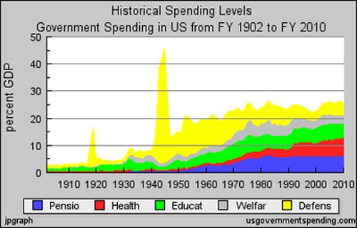 Us gov spending histry by function 1902-2010